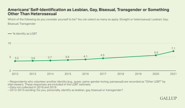 Liniengraph, der einen stetigen Anstieg der Selbstidentifikation von Amerikanern als lesbisch, schwul, bisexuell, transgender oder nicht-heterosexuell von 2012 bis 2021 zeigt, wobei die Daten nach Geschlecht und sexueller Orientierung unterteilt sind.