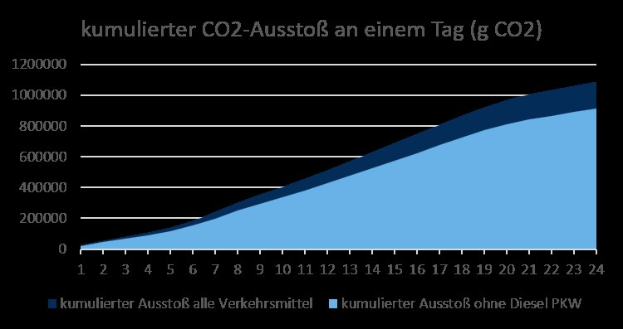 Deutsche Regierung lehnt Forderungen nach zusätzlicher CO2-Steuer ab