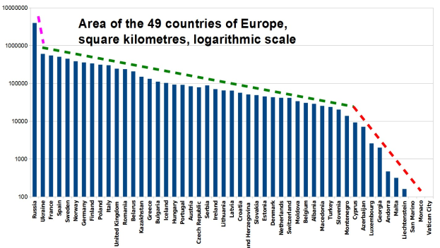 Bar graph showing the area of 49 European countries in square kilometers, using a logarithmic scale.