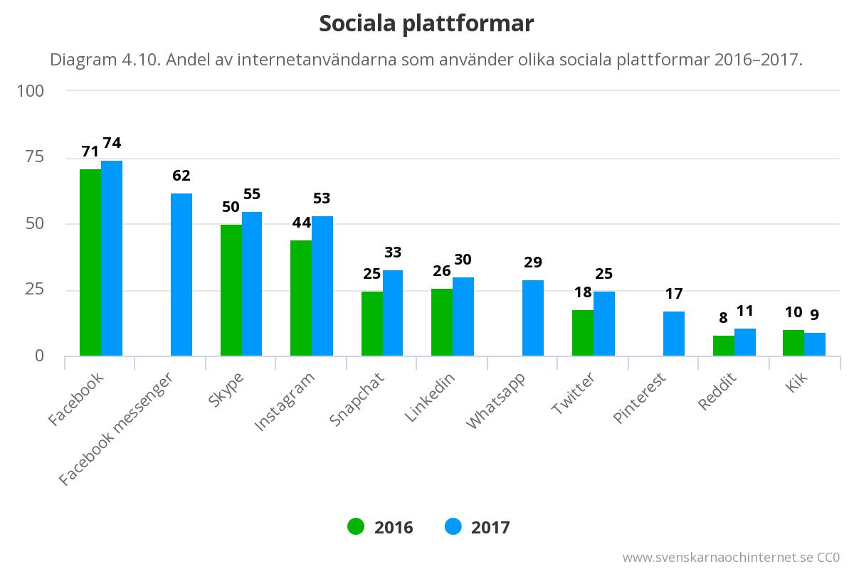Eine Balkendiagramm, das die Anzahl der Social-Media-Plattformen in Schweden von 2016 bis 2017 zeigt, mit begleitendem Text, der zusätzliche Dateninformationen bereitstellt.