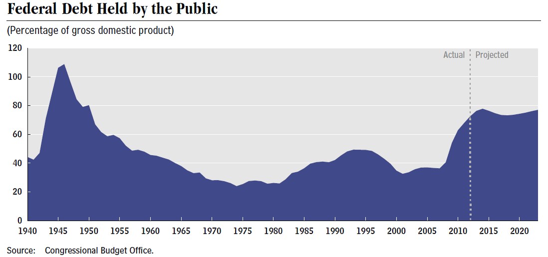 Eine Liniengrafik, die die Höhe der öffentlichen Schulden über die Zeit darstellt, mit begleitendem erklärendem Text.