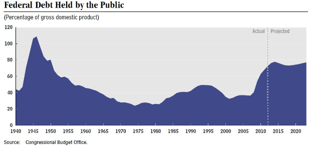 Eine Liniengrafik, die die Höhe der öffentlichen Schulden über die Zeit darstellt, mit begleitendem erklärendem Text.