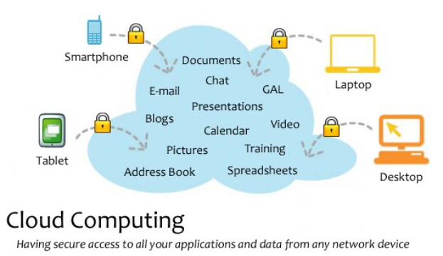 Diagramm eines Cloud-Computing-Systems mit mehreren Geräten (Laptop, Mobiltelefon, Tablet), die über sichere Verriegelungen miteinander verbunden sind und den sicheren Zugriff auf Anwendungen und Daten von jedem vernetzten Gerät veranschaulichen.