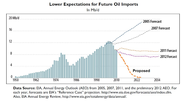 Line graph showing projected decline in future oil import expectations with accompanying explanatory text.