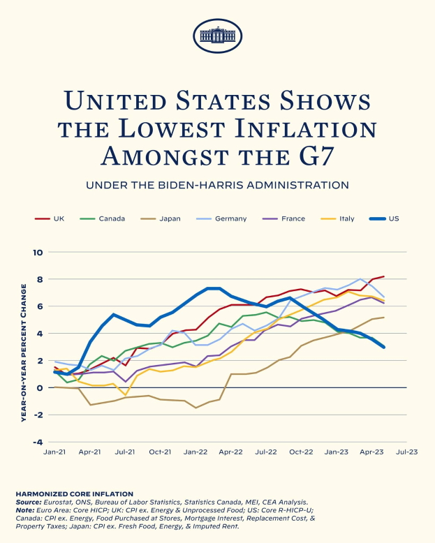 Liniendiagramm und Text auf einem Plakat, das die niedrigste Inflationsrate der USA unter den G7-Nationen hervorhebt.