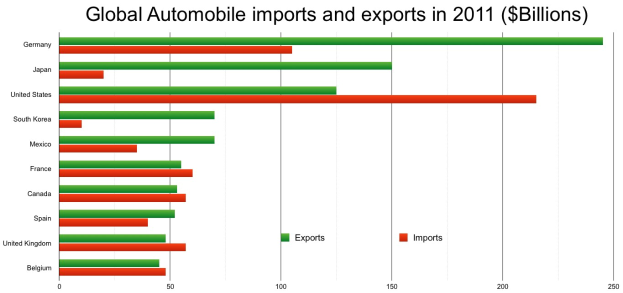 Balkendiagramm, das globale Automobilimporte und -exporte im Jahr 2011 zeigt, mit Balken für verschiedene Länder und unterschiedliche Farben, die monetäre Werte anzeigen.