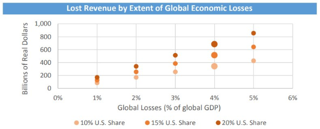 Grafik zeigt verlorenes Einkommen je nach globaler Wirtschaftsverluste mit begleitendem erklärendem Text.