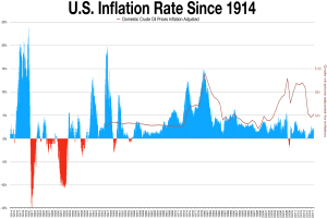 Eine Liniengrafik mit dem Titel "U.S. Inflation Rate Since 1914" auf einem weißen Hintergrund, die die Inflationsrate ├╝ber die Zeit von 1914 bis heute zeigt.