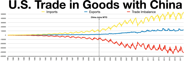 Liniendiagramm mit der Überschrift "U.S. Trade in Goods with China" auf einem weißen Hintergrund, das die U.S.-Handelswerte im Zeitverlauf zeigt, mit getrennten Abschnitten für Importe und Exporte.