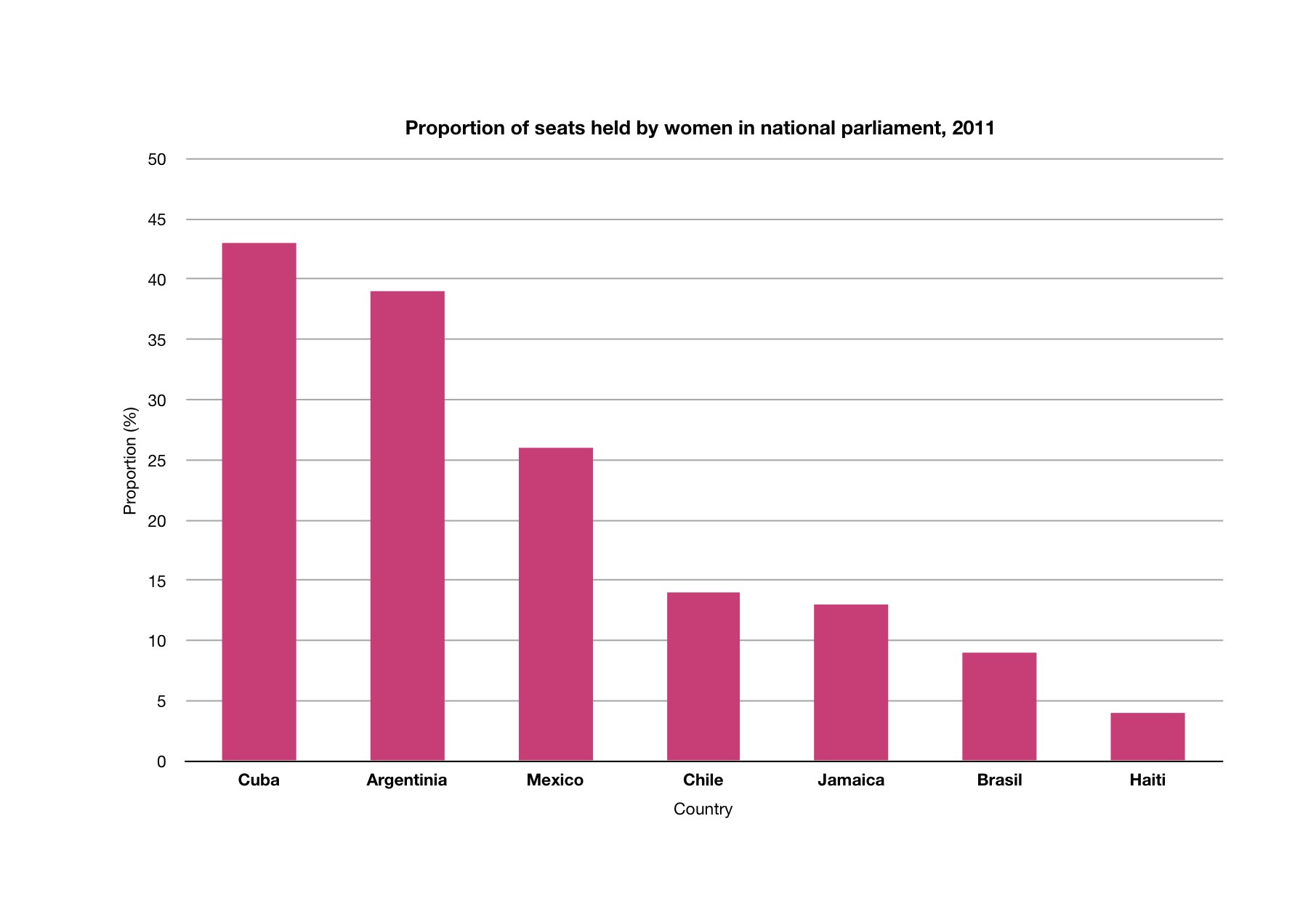 Balkendiagramm, das den prozentualen Anteil der von Frauen besetzten Sitze in den Nationalparlamenten verschiedener L├Ąnder im Jahr 2011 zeigt, wobei die Abschnittsh├Âhen die Prozentwerte darstellen.