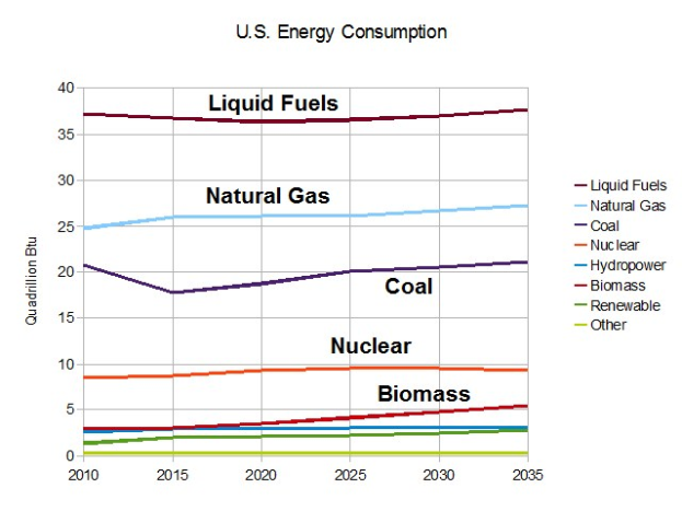 Balkendiagramm im Vergleich der US-Energieverbrauch nach Quelle: Erdgas, Kohle, Kernenergie und Biomasse mit begleitendem erklärendem Text.