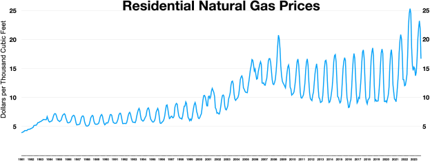 Liniendiagramm mit der Bezeichnung "Haushaltsnaturergaspreise", das den durchschnittlichen Preis von Erdgas in den Vereinigten Staaten auf einem weißen Hintergrund zeigt.