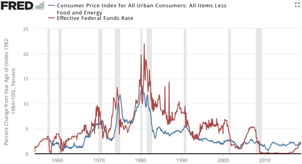 Liniengraph, der den Verbraucherpreisindex für alle städtischen Verbraucher (ohne Nahrungsmittel und Energie) und den effektiven Federal Funds Rate über die Zeit zeigt, mit Jahren auf der x-Achse und Inflationsrate auf der y-Achse.