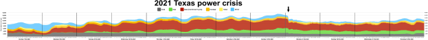 Eine Liniengrafik, die die Stromlevel während der Stromkrise in Texas 2021 zeigt, mit Farben, die unterschiedliche Versorgungslevel anzeigen, begleitet von erklärendem Text.