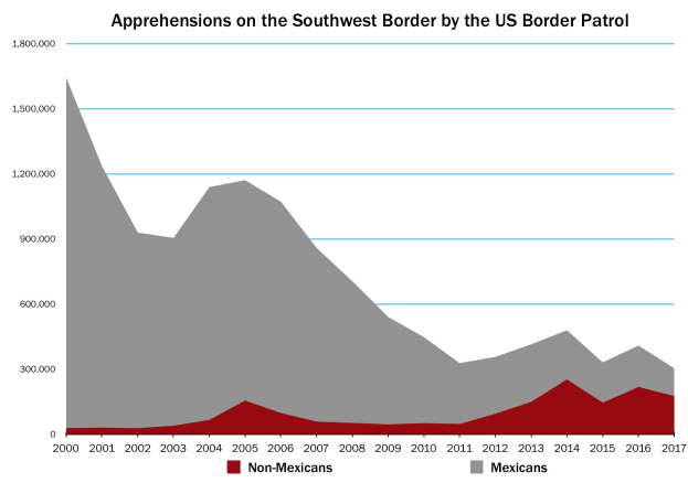 Balkendiagramm, das die Festnahmen an der Südwestgrenze der USA durch die US-Grenzschutzbehörde im Zeitverlauf zeigt, mit begleitendem erklärendem Text.