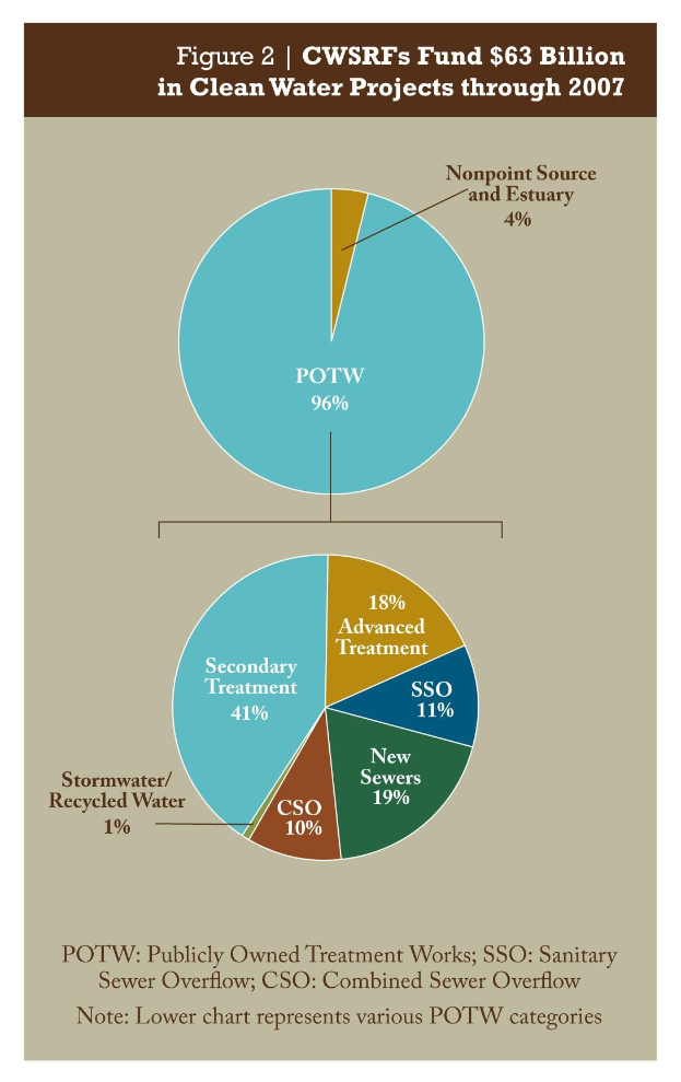 Tortendiagramm auf einem Plakat, das Finanzierungsbeträge für sauberes Wasser durch 2007 zeigt, mit Text für zusätzliche Details.