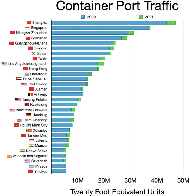 Liniendiagramm, das die Anzahl des Containerhafenverkehrs in den Vereinigten Staaten zeigt, mit begleitendem erklärendem Text.