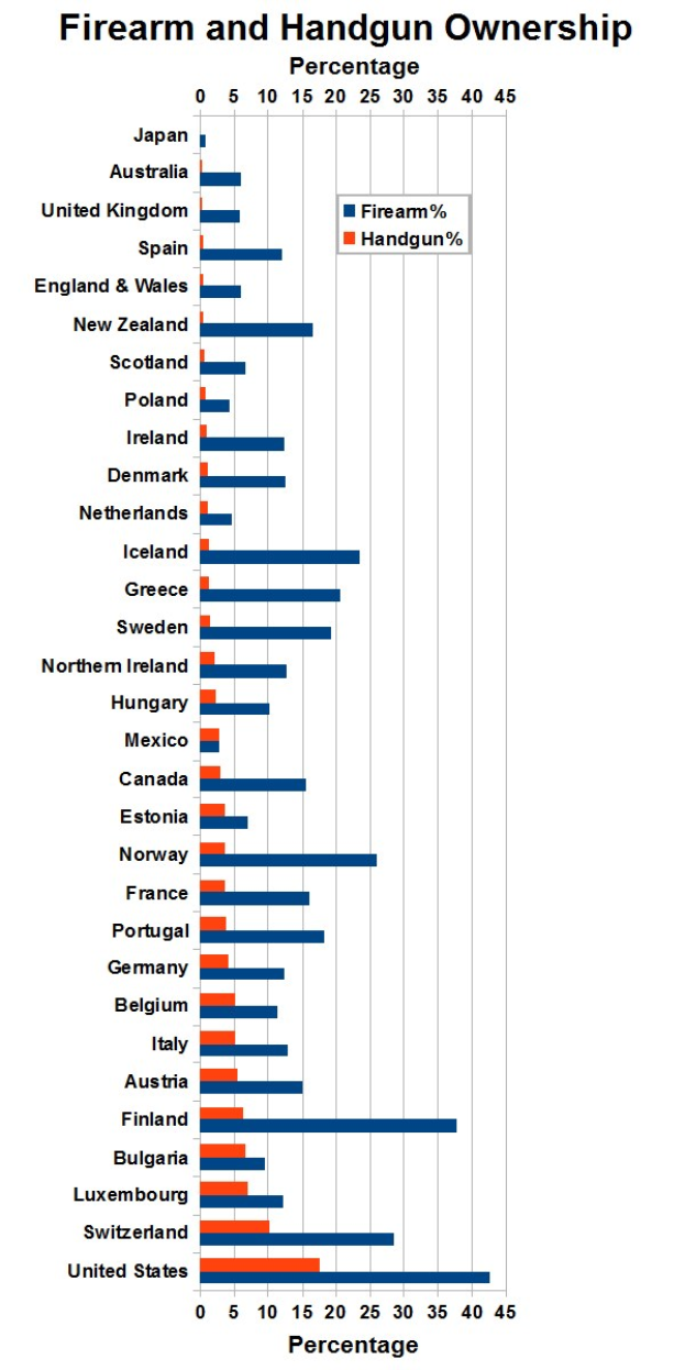 Balkendiagramm, das den Prozentsatz des Waffen- und Handfeuerwaffenbesitzes in den Vereinigten Staaten zeigt, mit begleitendem erklärendem Text.