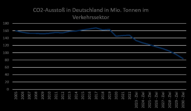 Bar chart showing CO2 emissions in Germany's transport sector over time, measured in million tons.