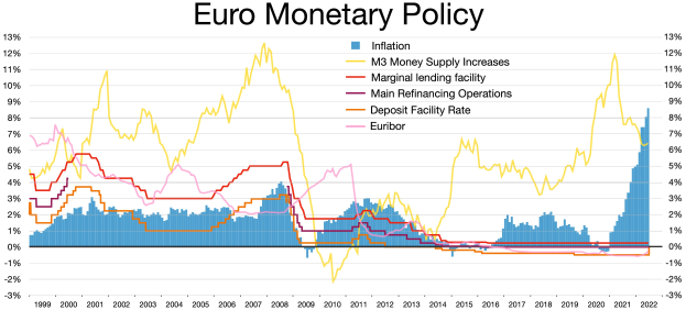 Balkendiagramm, das die Euro-Geldpolitik darstellt, mit verschiedenen Farben für unterschiedliche Intensitäten der Geldpolitik und begleitendem Text.