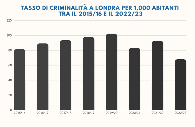 Grafik mit der Bezeichnung "tasso di criminalità a Londra per 1,000 abitanti tra il 2015/16 e il 2022/23", die die Kriminalitätsrate in Italien pro 1.000 Einwohner von 2015 bis 2022 zeigt.