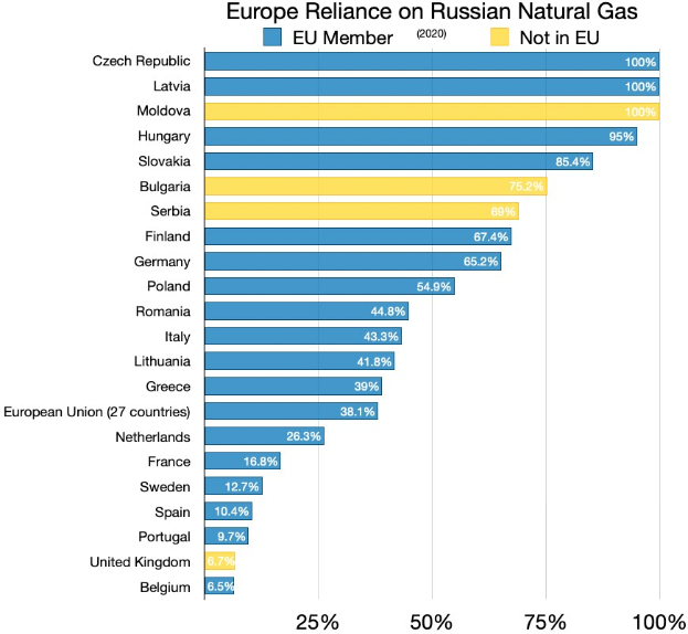Eine Balkendiagramm, das die Abhängigkeit Europas von russischem Erdgas zeigt, mit Prozentangaben für die Gasimporte aus Russland pro Land.