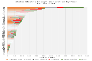 Liniendiagramm, das den elektrischen Energieertrag der Bundeslnder nach Brennstoffquellen im Jahr 2022 zeigt, mit begleitendem Erl├Ąuterungstext.