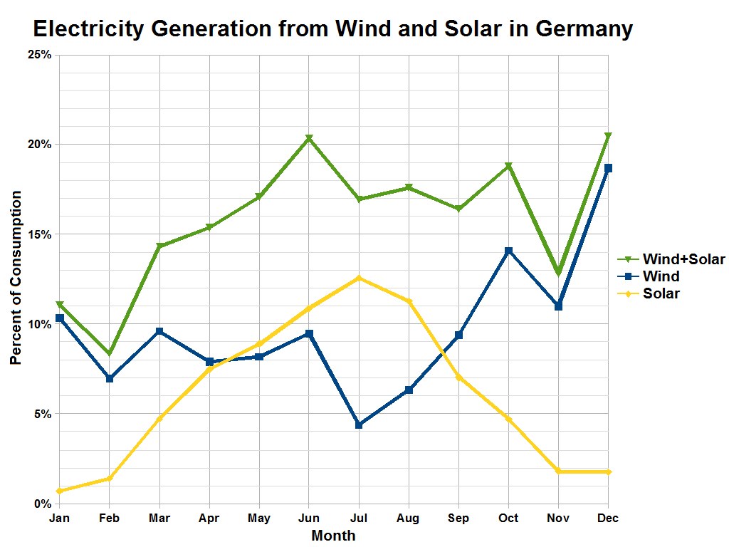 Balkendiagramm, das die Stromerzeugung aus Wind und Sonne in Deutschland zeigt, mit begleitendem erklärendem Text.