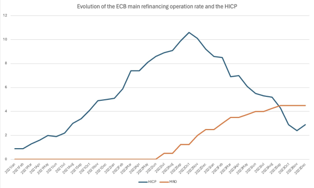 Liniengraph, der die Entwicklung der ECB-Hauptrückführungsoperation und der Harmonisierten Wettbewerbsindikatoren (HCP) auf einem wei├čen Hintergrund zeigt.