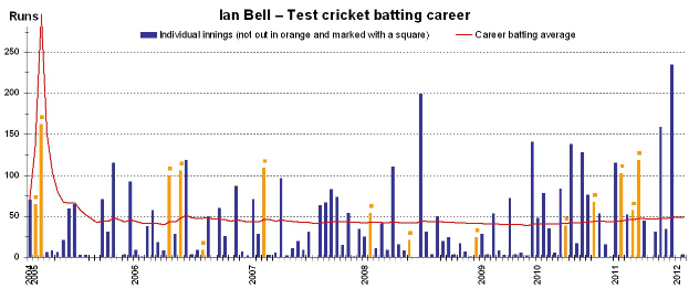 Liniendiagramm mit der Bezeichnung "Ian Bell Test Cricket Batting Career", das die Anzahl der Testmatches zeigt, die Ian Bell im Laufe seiner Cricketkarriere gespielt hat, auf einem weißen Hintergrund.