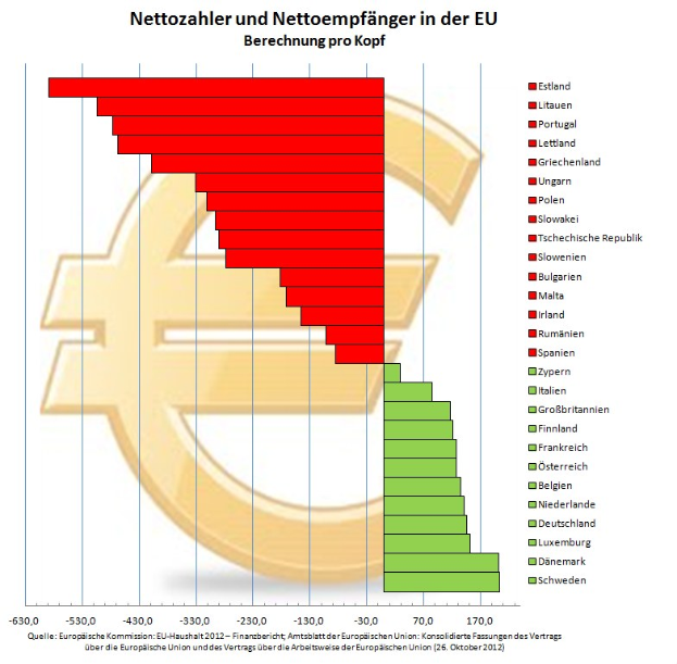 Bar chart showing net contributors and net recipients in the European Union by country, with varying bar heights representing different amounts.