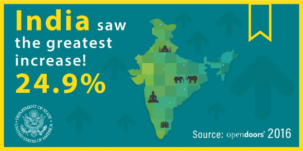 Plakat mit einer Karte von Indien, umgeben von Text und einem Logo, mit der Aufschrift "India sah den größten Anstieg um 24,9%".