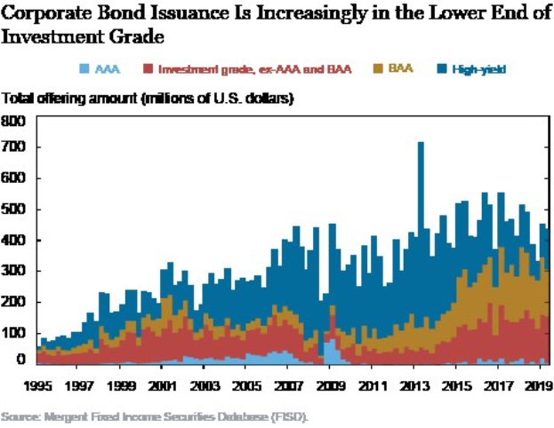 Liniendiagramm mit der Beschriftung "Corporate Bond Issuance is Increasingly in the Lower End of Investment Grade"