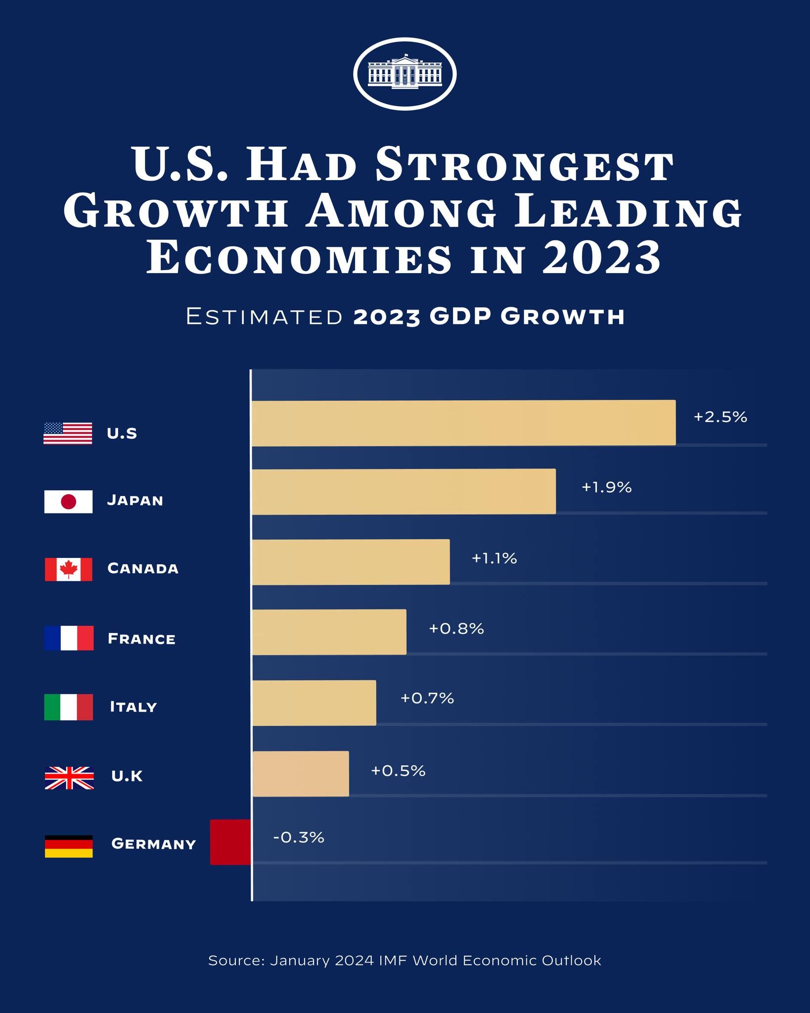 Bar chart comparing 2023 economic growth of leading countries, with the US showing the highest increase, on a blue background with text and a logo.