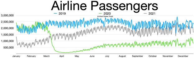 Liniengraph, der die Anzahl der Flugpassagiere in den Vereinigten Staaten von 2019 bis 2021 zeigt, mit begleitendem erklärendem Text.