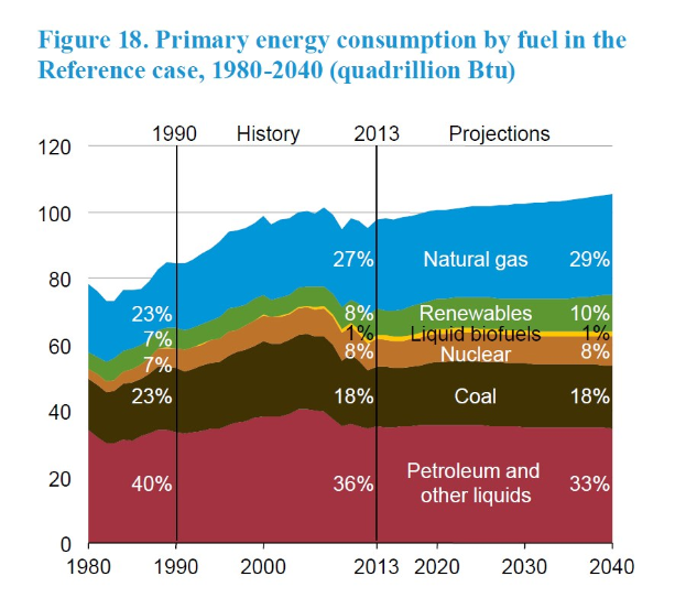 Balkendiagramm, das den primären Energieverbrauch nach Brennstoffart von 1980 bis 2040 zeigt, unterteilt in vier Abschnitte mit prozentualer Aufschlüsselung.