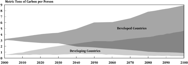 Liniendiagramm, das die CO2-Emissionen in Tonnen pro Person in Entwicklungsländern zeigt, mit begleitendem erklärendem Text.