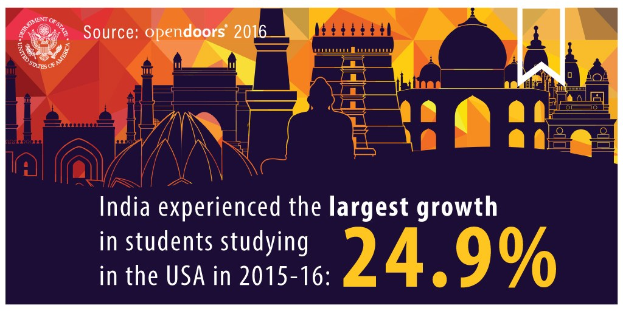 Poster stating India had the largest growth in students studying in the USA in 2015-16, with an image of a building symbolizing student growth.