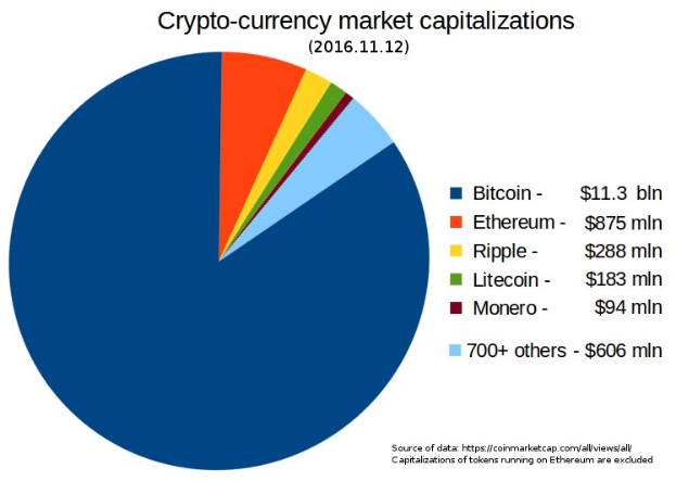 Tortengrafik auf einem weißen Hintergrund, die die Marktkapitalisierung von Kryptowöhrungen im Jahr 2016 zeigt, mit Abschnitten für Bitcoin, Ethereum, Litecoin und andere Kryptowöhrungen.