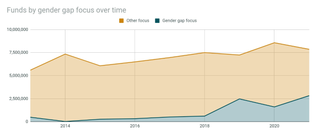 Liniengraph, der den Geschlechterunterschied in der Finanzierung im Zeitverlauf zeigt, mit begleitendem erklärendem Text.