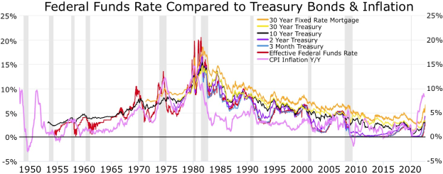 Liniengraph, der den federal funds rate, treasury bonds und Inflationstrends auf einem weißen Hintergrund mit beschrifteten farbigen Linien vergleicht.