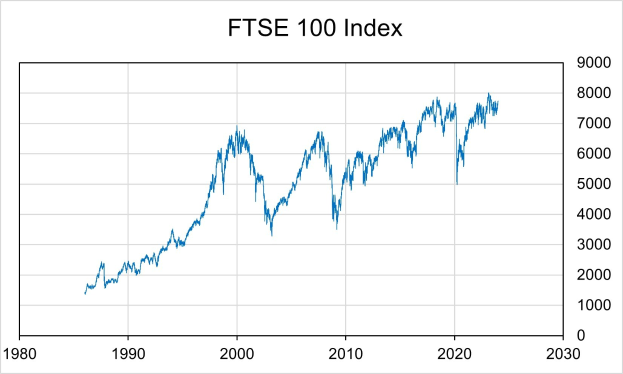 Blaue Liniengrafik mit der Bezeichnung "ftse 100 index" auf einem weißen Hintergrund, die die Börsenleistung über die Zeit zeigt.