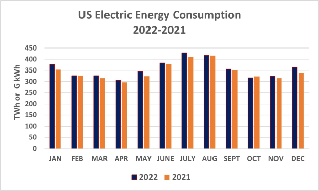 Liniengraph, der den US-Elektrizitätsenergieverbrauch von 2021 bis 2022 zeigt, mit begleitendem erklärendem Text.