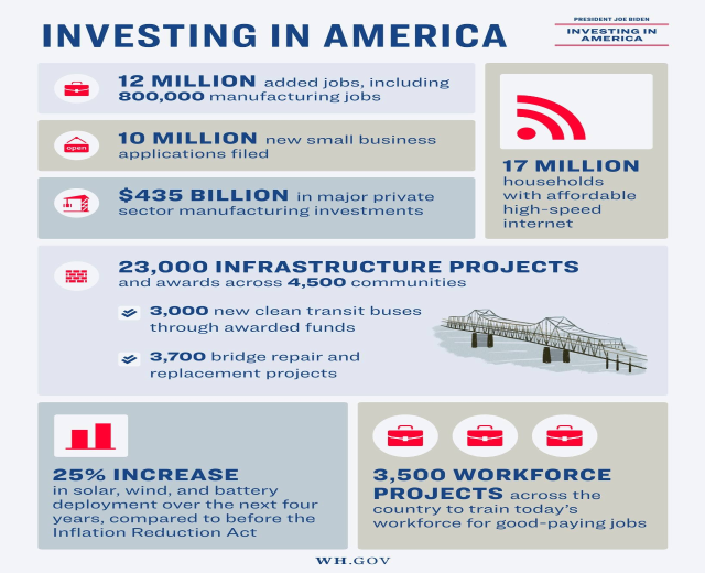 Infografischer Plakat titled 'Investing in America' showing industry investment data in the U.S., including job availability, investment types, timelines, and supporting graphs and charts.