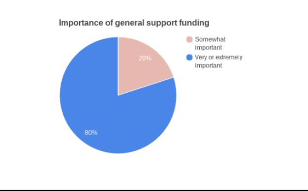 Tortendiagramm auf einem weißen Hintergrund, das die Verteilung der allgemeinen Fördermittel einschließlich Fördermittelarten, zugeteilter Beträge und öffentliche Unterstützung in Prozent zeigt.