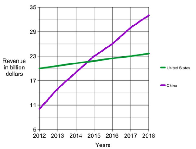 Liniengraph, der den Umsatz in Milliarden Dollar mit Wachstumstrends für die Vereinigten Staaten und China auf einem weißen Hintergrund zeigt.