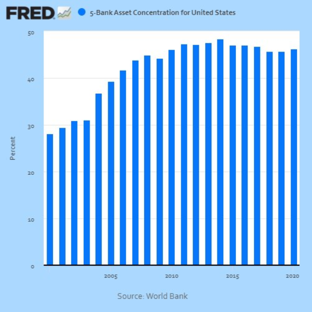 Eine Liniengrafik zeigt die Vermögenskonzentration von fünf großen US-Banken, begleitet von erklärendem Text.