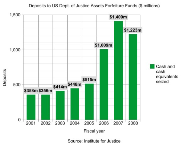 Balkendiagramm, das die Anzahl der Einzahlungen auf US-Justizministerium-Konfiskationsgelder zeigt, mit begleitendem erklärendem Text.