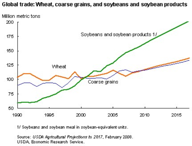 Ein mehrfarbiger Graph, der die globalen Handelsvolumina von Weizen, Grob- und Mais sowie Sojabohnen/Sojabohnenprodukten mit begleitendem erklärendem Text darstellt.
