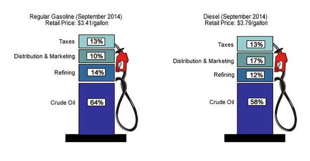 Eine Zapfsäule mit weißem Hintergrund, die einen Preisvergleich zwischen Superbenzin und Diesel für September 2014 zeigt, mit Prozentangaben und Textbeschriftungen an den Zapfsäulen.
